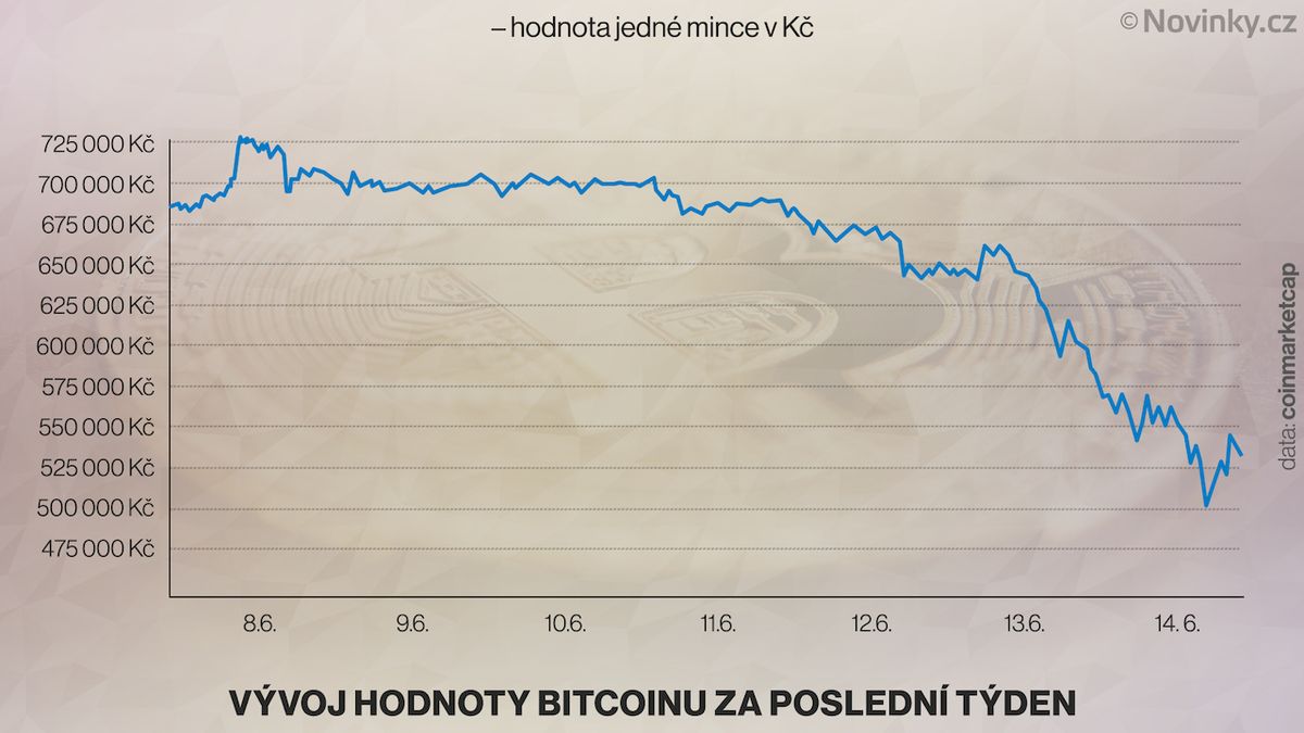 Volný pád bitcoinu pokračuje. Za týden odepsal už 184 000 Kč